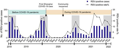 RSV Statistics