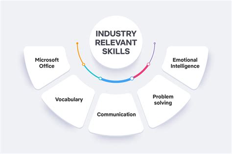 Relevant Skills and Experience