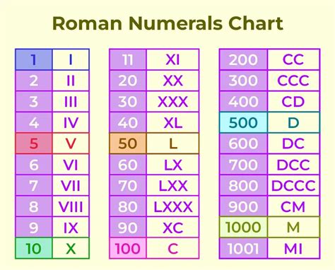 Roman Numeral System Explanation