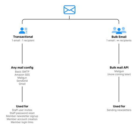 Scheduling Mailgun Mail Best Practices