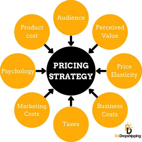 Setting Your Pricing Strategy