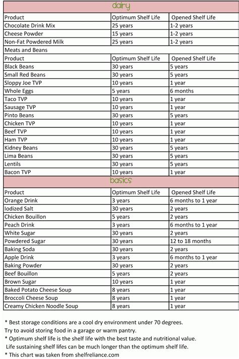 Description of Shelf Life Guide