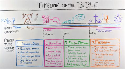 Small Group Bible Timeline