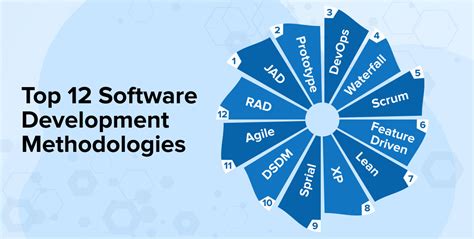 Software Development Methodologies