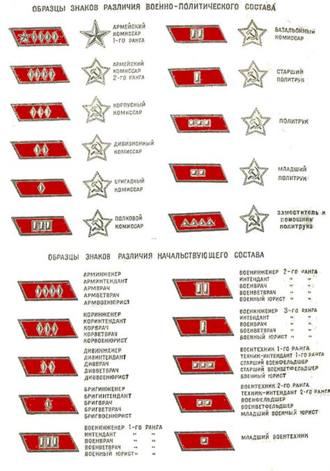 Soviet Military Enlisted Ranks