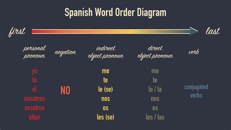 Spanish Grammar Rules