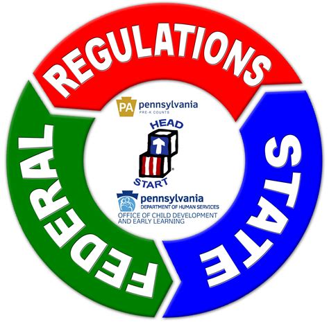 State And Federal Regulations