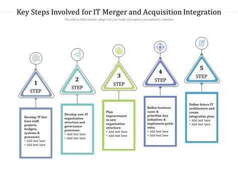 Steps Involved in the Acquisition