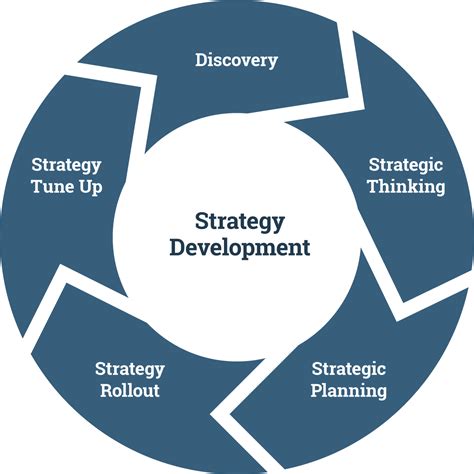 Description of Strategy Development