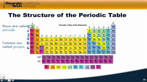 Structure of the Periodic Table