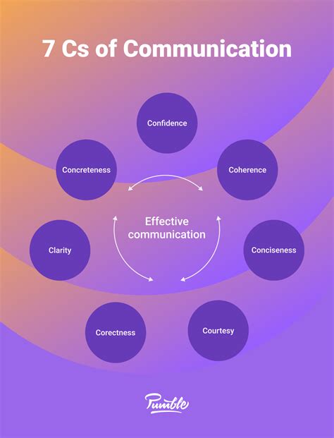 Description of Successful Communication