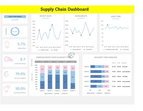 Supply Chain KPI Template