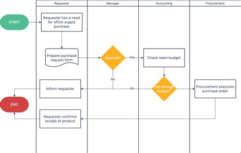 Swimlane Flowchart