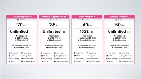 Description of T Mobile Plan Optimization