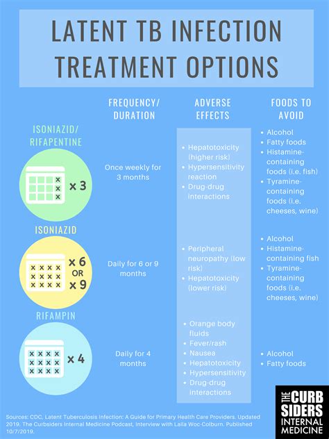 TB Treatment Options