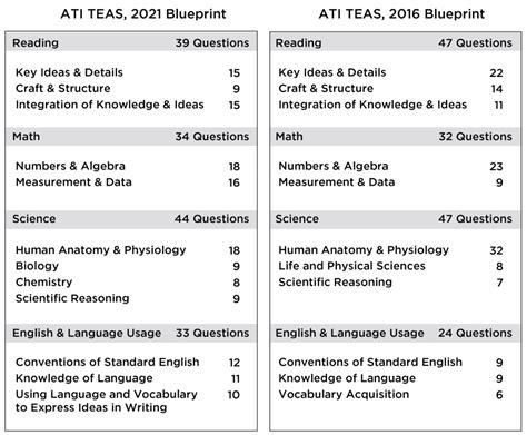 TEAS Test Format