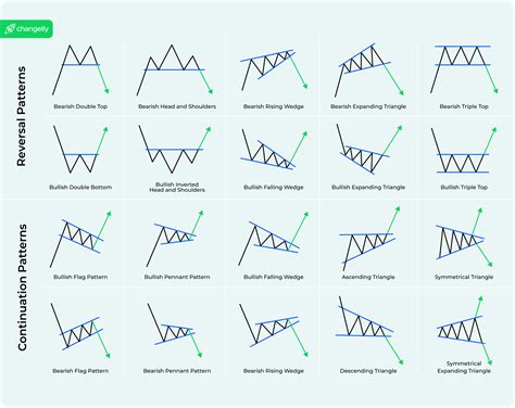 Technical Analysis Chart Patterns