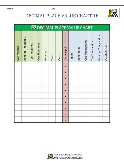 Tips for Using Decimal Charts