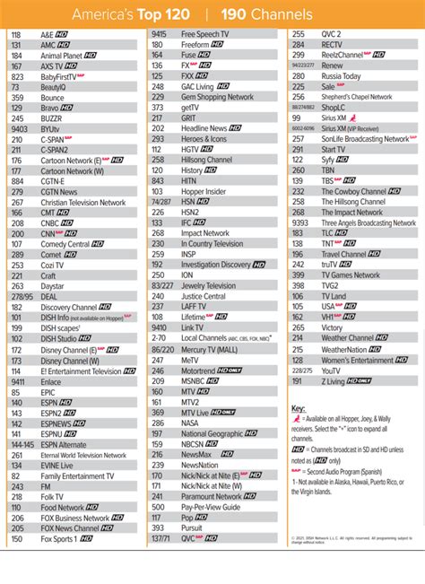 Top 120 Channels