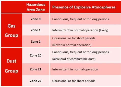 Toxic Zones in Tarkov