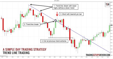 Trading Strategy