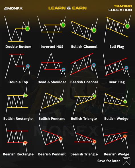 Trading with Chart Patterns