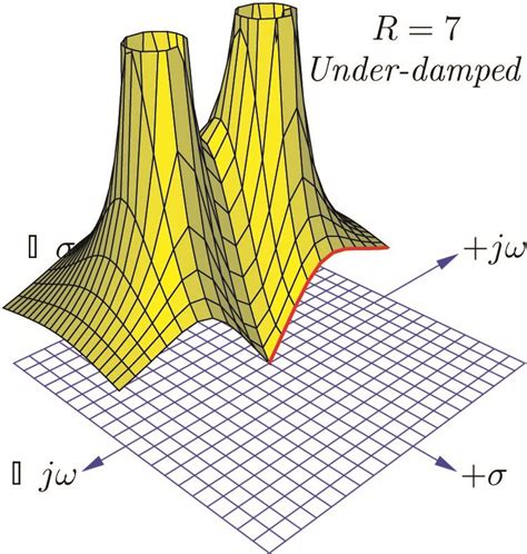 Transfer Function Analysis