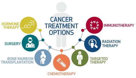 Description of Treatment Options