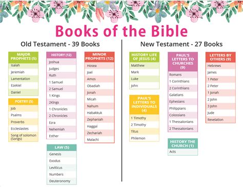 Types of Bible Chart Printable Books