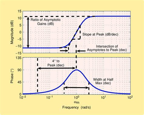 Types of Bode Plot Templates