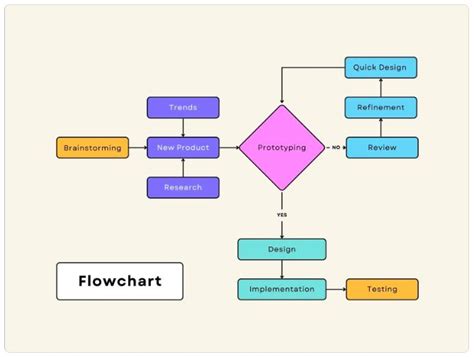 Types of Flowchart Templates