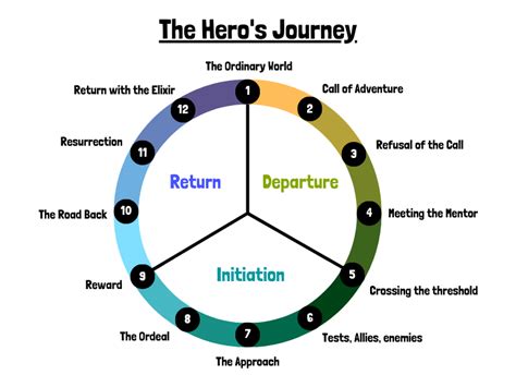 Types of Hero Journey Templates