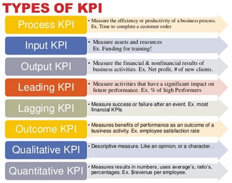 Types of KPIs