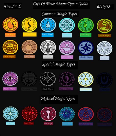 Types of Magic