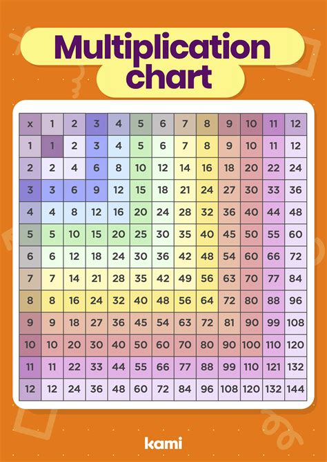 Types of Multiplication Charts