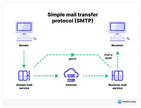 Types of Outgoing Mail