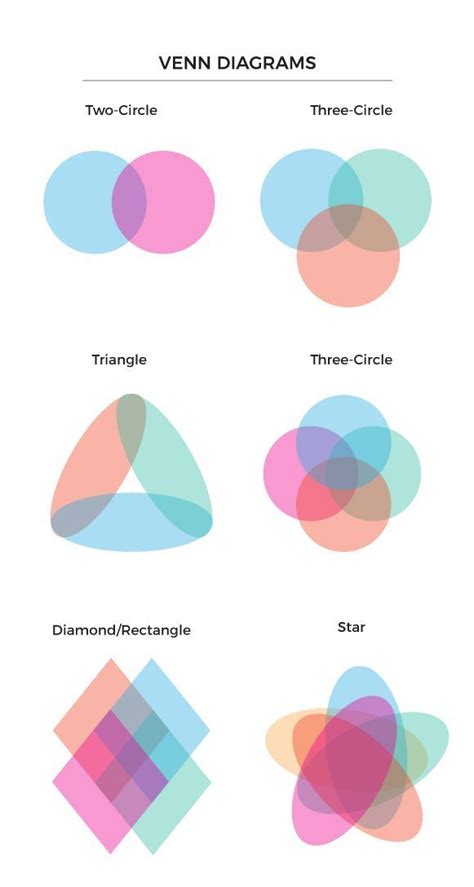 Types of Venn Diagrams