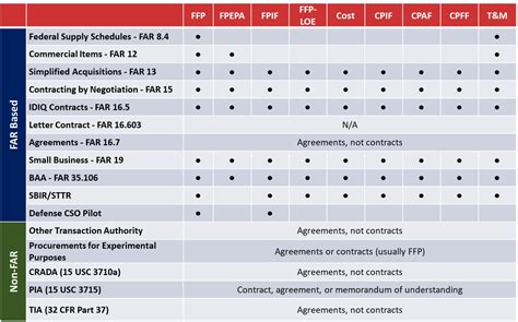 Types of Vertiv Military Contracts