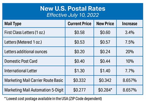 USPS Postcard Rates and Pricing