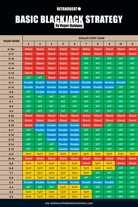 Understanding Blackjack Charts