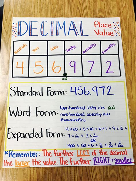 Understanding Decimal Charts