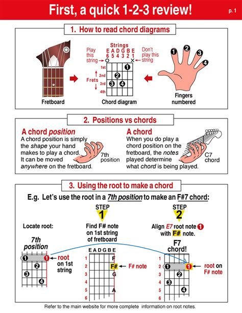 Understanding Guitar Chord Charts