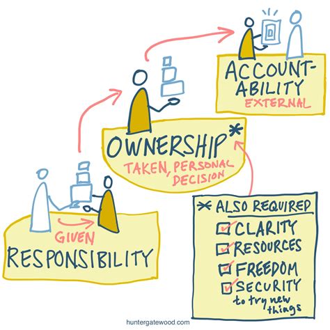 Understanding Ownership and Accountability