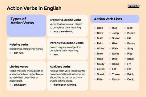 Using Action Verbs and Keywords