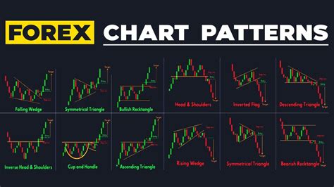 Using Chart Patterns in Forex