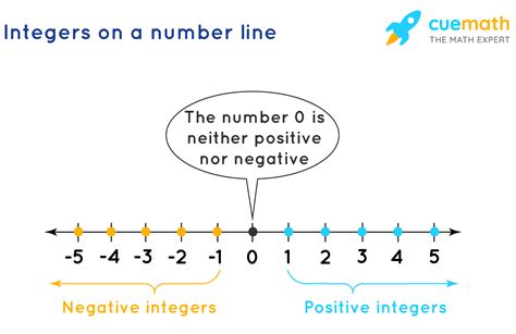 Using Number Lines in Real-World Applications