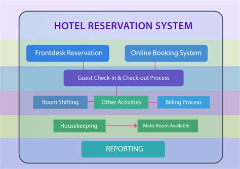 Using Technology to Enhance Your Reservation System