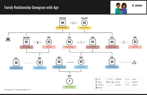 Using Your Genogram Template