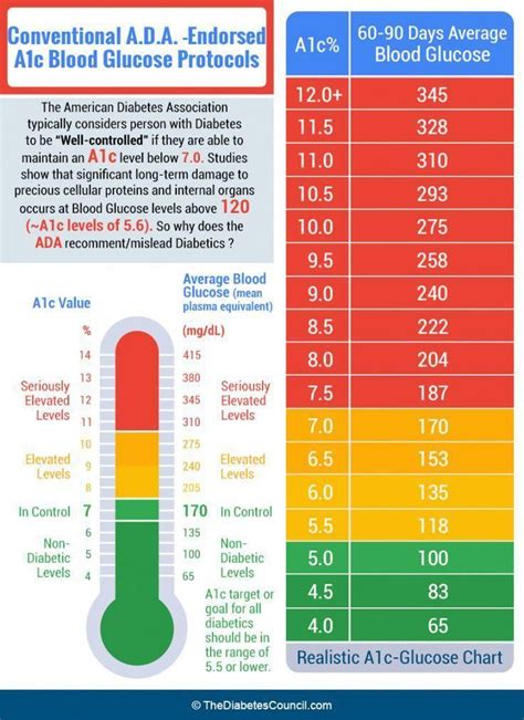 Using the A1c Chart for Diabetes Management