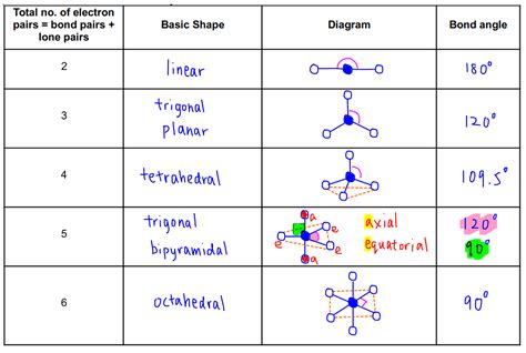 VSEPR Chart Example 2